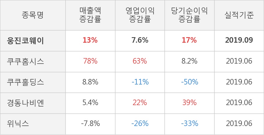 [잠정실적]웅진코웨이, 올해 3Q 매출액 7596억(+13%) 영업이익 1402억(+7.6%) (연결)