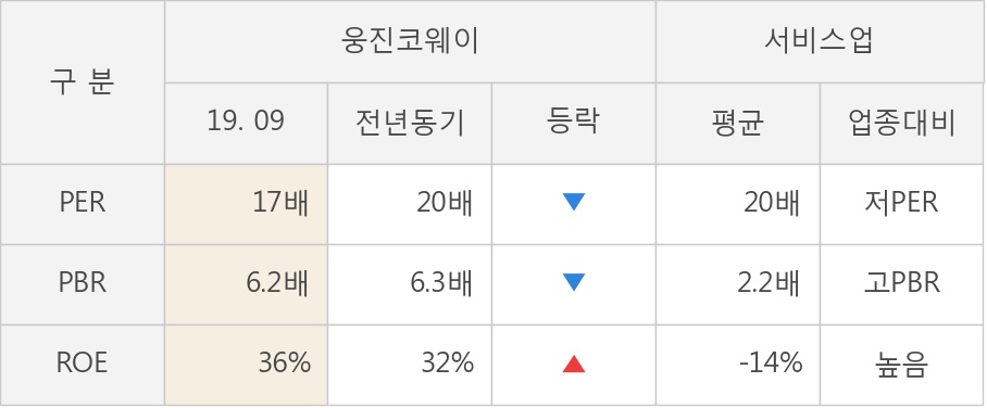 [잠정실적]웅진코웨이, 올해 3Q 매출액 7596억(+13%) 영업이익 1402억(+7.6%) (연결)