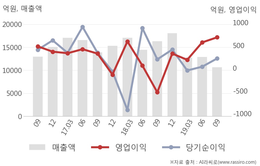 [잠정실적]SK가스, 올해 3Q 매출액 1조637억(-35%) 영업이익 675억(흑자전환) (연결)