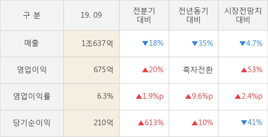 [잠정실적]SK가스, 올해 3Q 매출액 1조637억(-35%) 영업이익 675억(흑자전환) (연결)