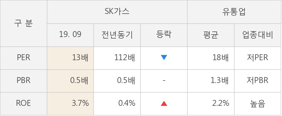 [잠정실적]SK가스, 올해 3Q 매출액 1조637억(-35%) 영업이익 675억(흑자전환) (연결)