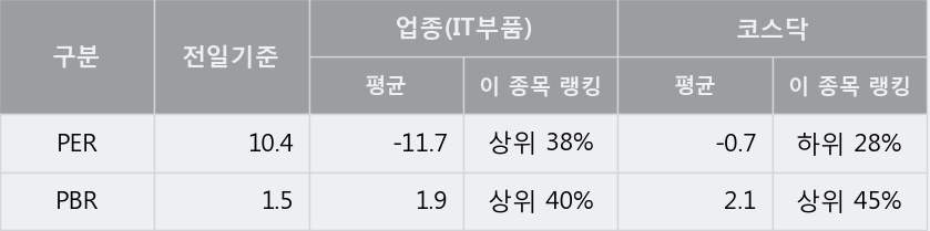 '엘엠에스' 52주 신고가 경신, 단기·중기 이평선 정배열로 상승세