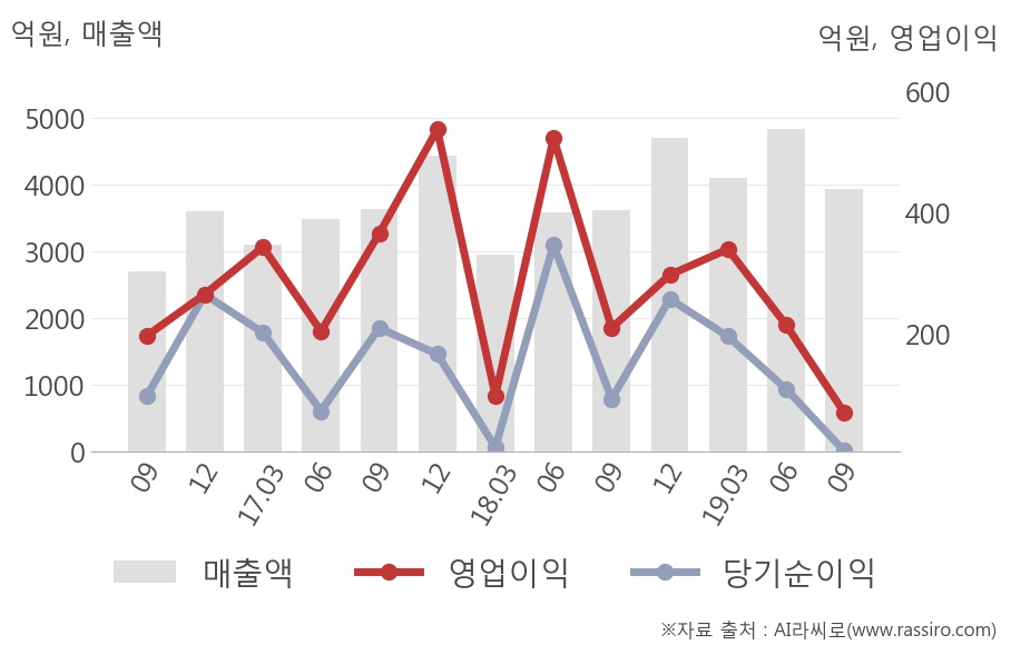 [잠정실적]이테크건설, 올해 3Q 매출액 3943억(+8.9%) 영업이익 70.5억(-66%) (연결)