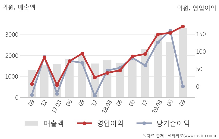 [잠정실적]파워로직스, 올해 3Q 매출액 급증 3318억원... 전년동기比 83%↑ (연결)