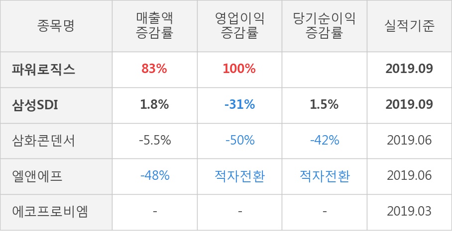 [잠정실적]파워로직스, 올해 3Q 매출액 급증 3318억원... 전년동기比 83%↑ (연결)