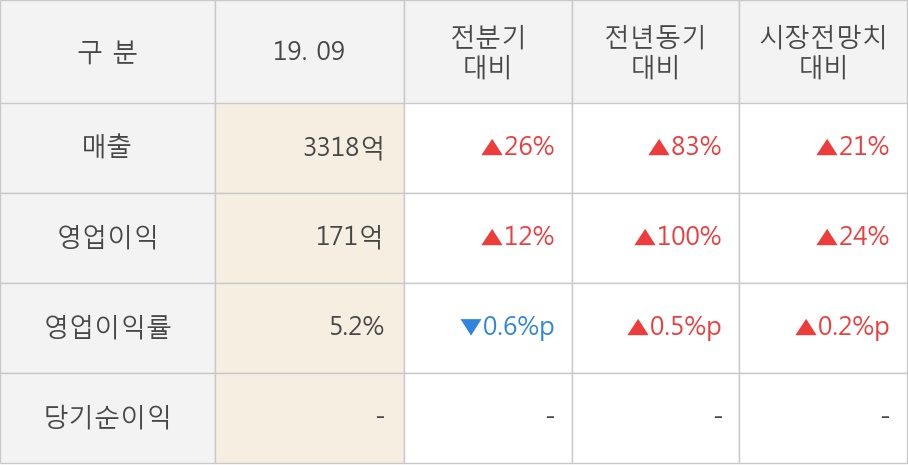 [잠정실적]파워로직스, 올해 3Q 매출액 급증 3318억원... 전년동기比 83%↑ (연결)