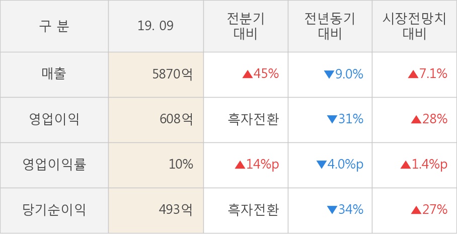 [잠정실적]대한유화, 올해 3Q 매출액 5870억(-9.0%) 영업이익 608억(-31%) (연결)