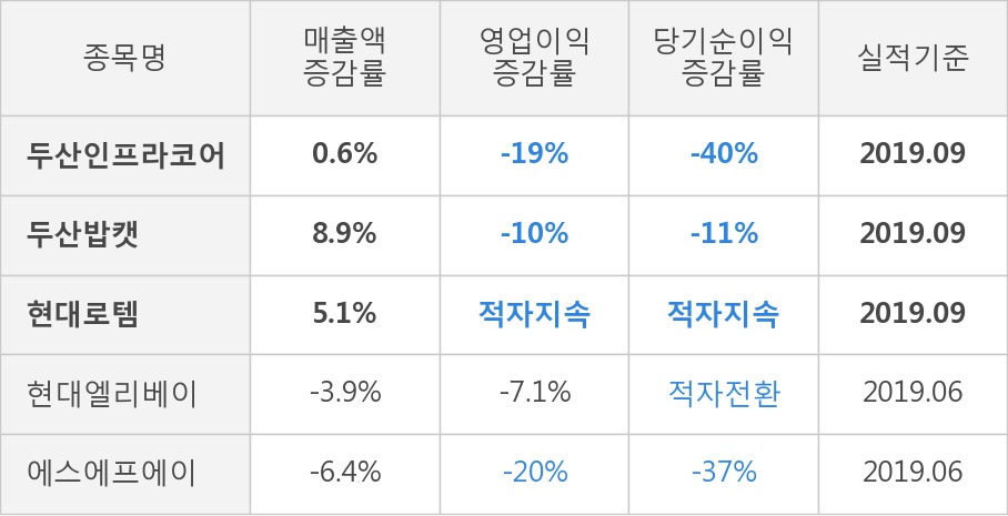 [잠정실적]두산인프라코어, 올해 3Q 매출액 1조8567억(+0.6%) 영업이익 1546억(-19%) (연결)