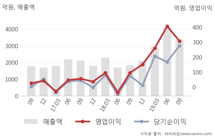 [잠정실적]파트론, 올해 3Q 매출액 3377억(+82%) 영업이익 308억(+221%) (연결)