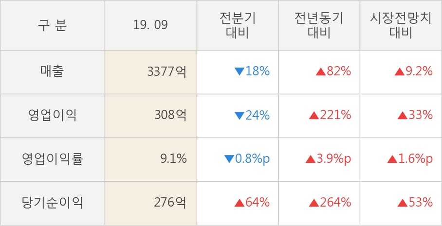 [잠정실적]파트론, 올해 3Q 매출액 3377억(+82%) 영업이익 308억(+221%) (연결)