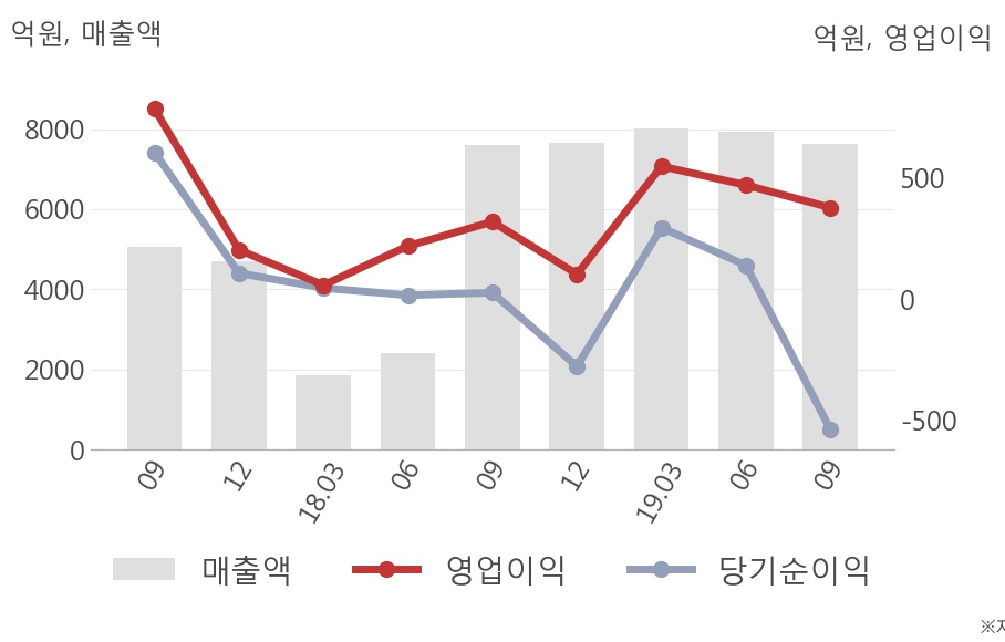 [잠정실적]효성첨단소재, 올해 3Q 매출액 7643억(+0.6%) 영업이익 378억(+18%) (연결)