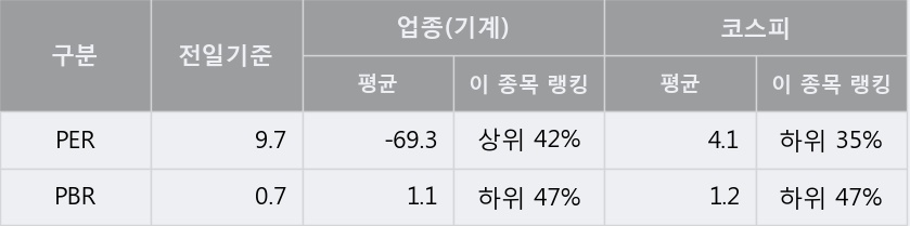 '수산중공업' 5% 이상 상승, 주가 상승세, 단기 이평선 역배열 구간