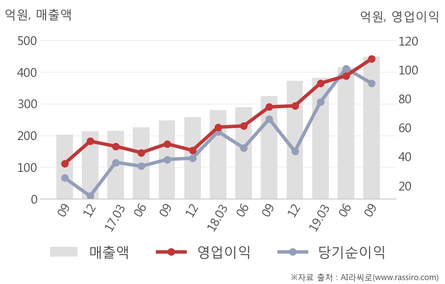 [잠정실적]아프리카TV, 올해 3Q 매출액 448억(+38%) 영업이익 108억(+45%) (연결)