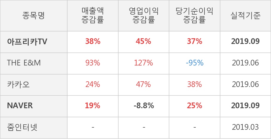 [잠정실적]아프리카TV, 올해 3Q 매출액 448억(+38%) 영업이익 108억(+45%) (연결)