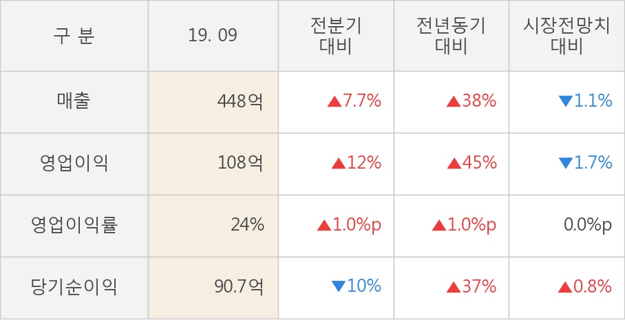 [잠정실적]아프리카TV, 올해 3Q 매출액 448억(+38%) 영업이익 108억(+45%) (연결)