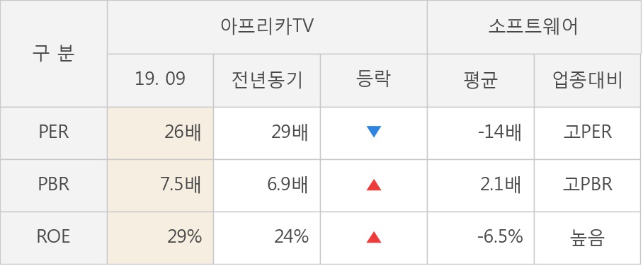 [잠정실적]아프리카TV, 올해 3Q 매출액 448억(+38%) 영업이익 108억(+45%) (연결)