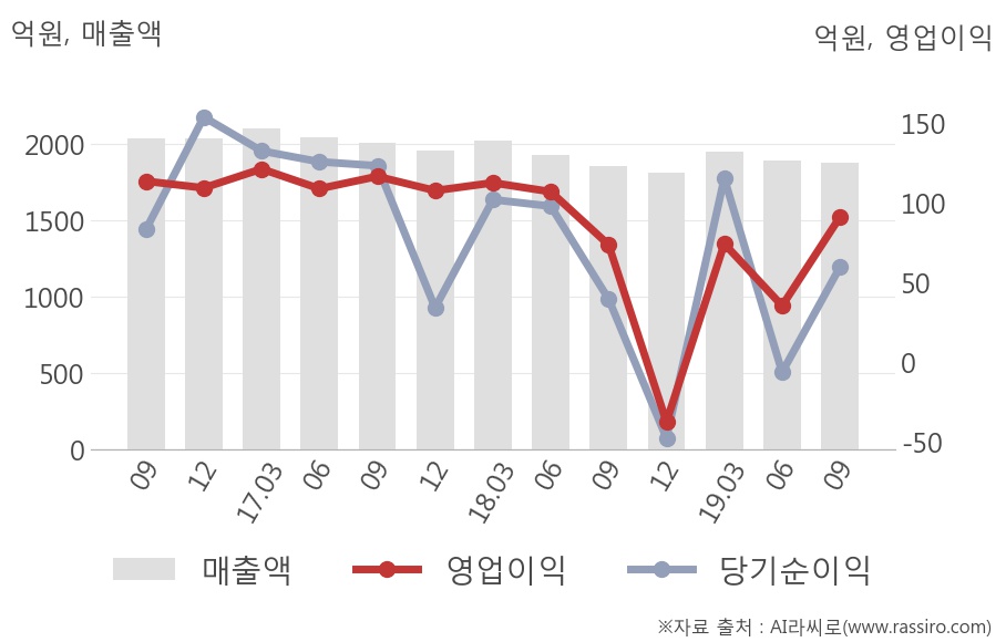 [잠정실적]대교, 올해 3Q 매출액 1882억(+1.2%) 영업이익 91.2억(+24%) (연결)