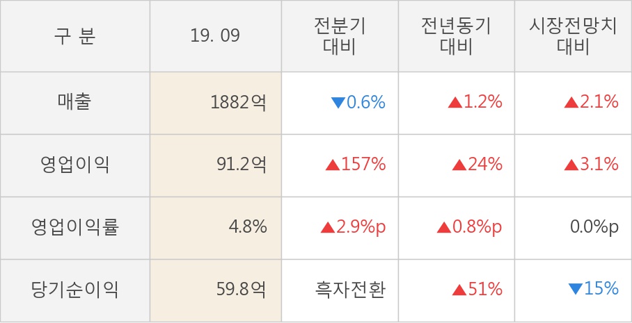 [잠정실적]대교, 올해 3Q 매출액 1882억(+1.2%) 영업이익 91.2억(+24%) (연결)