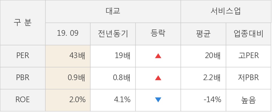 [잠정실적]대교, 올해 3Q 매출액 1882억(+1.2%) 영업이익 91.2억(+24%) (연결)