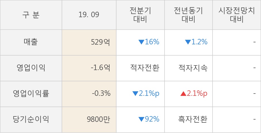 [잠정실적]영화금속, 올해 3Q 매출액 529억(-1.2%) 영업이익 -1.6억(적자지속) (개별)