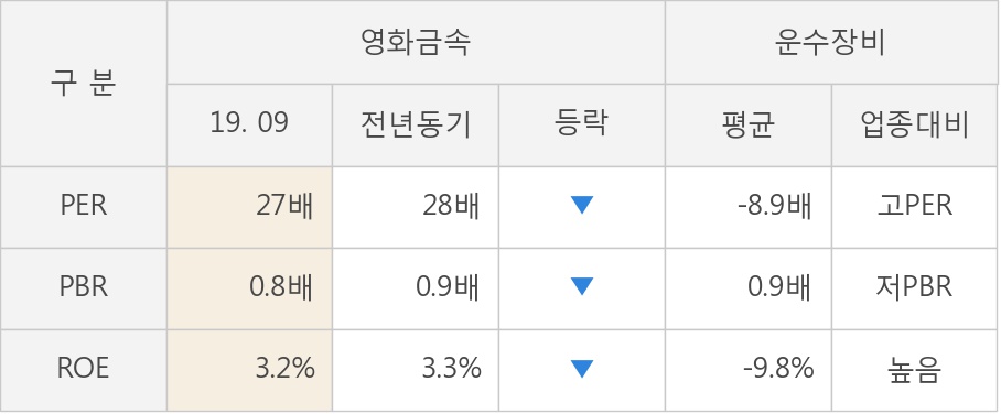 [잠정실적]영화금속, 올해 3Q 매출액 529억(-1.2%) 영업이익 -1.6억(적자지속) (개별)