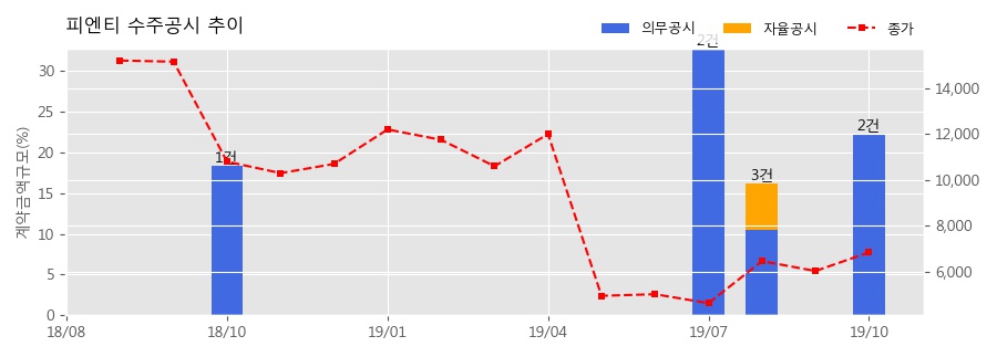 차트