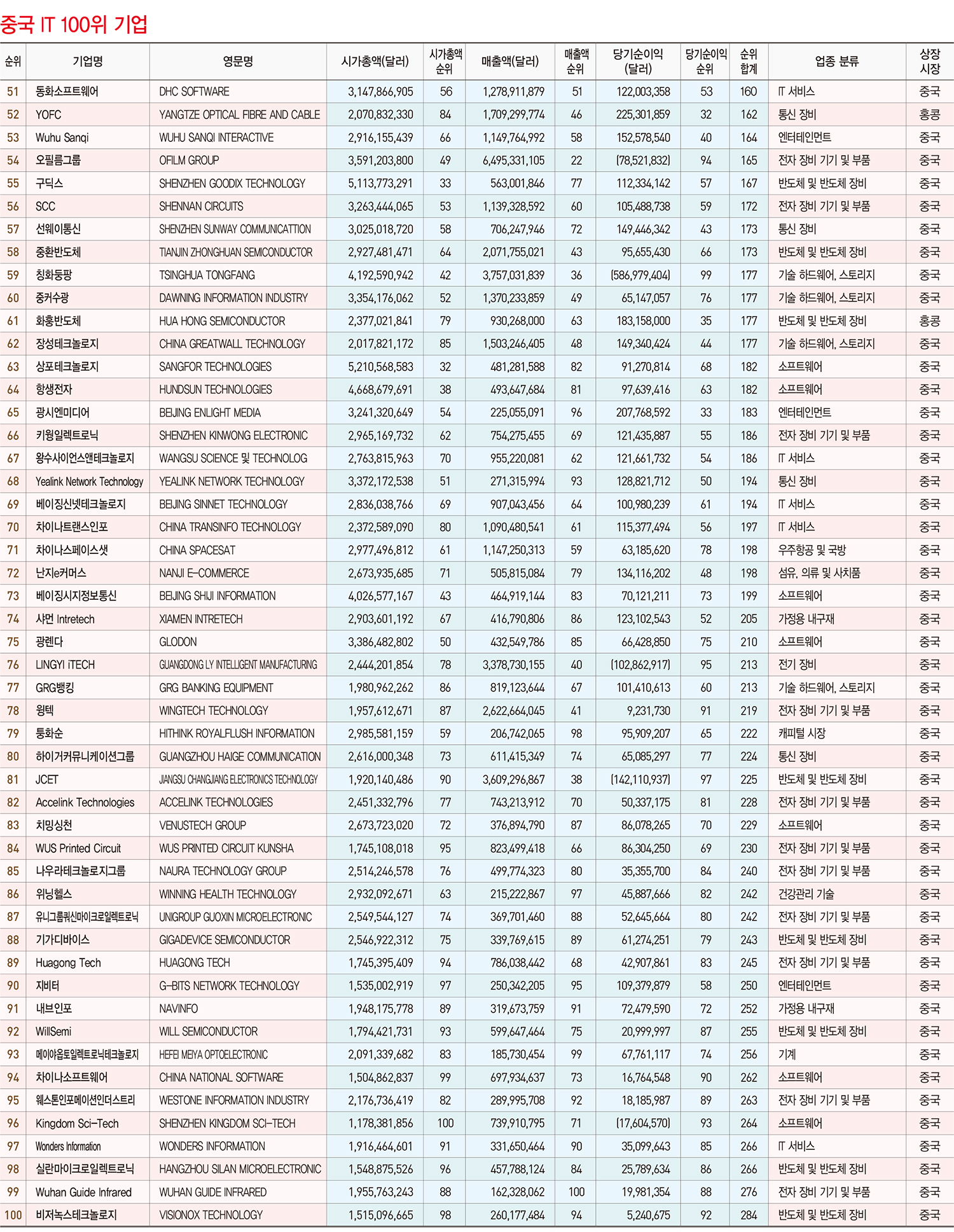 IT 100위 기업 한중일 비교, 동북아 미래경제 승자는?