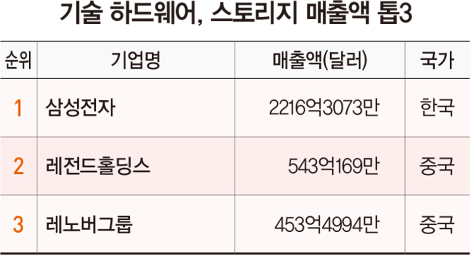 시가총액 알리바바 ‘1위’…‘매출·순이익 톱’ 삼성전자, 텐센트에도 밀려 3위