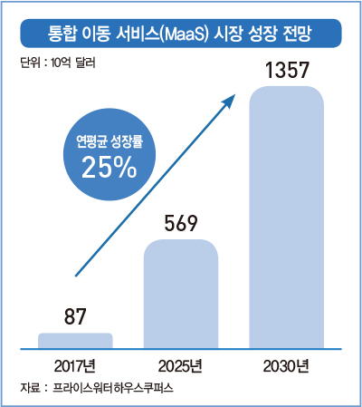 ‘내 차 소유’에서 ‘이동 서비스’로…다가오는 모빌리티 시대