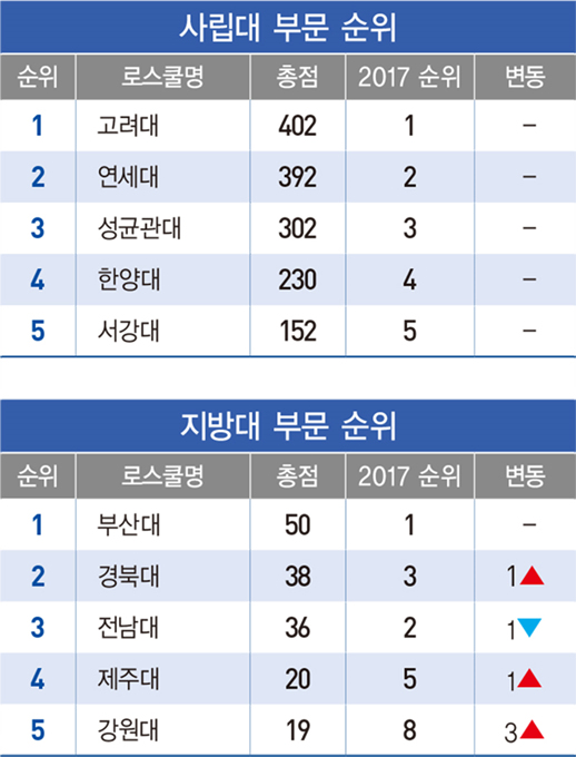 [2018 전국 로스쿨 랭킹] 서울대 5년 연속 ‘종합 1위’…사립대 최강 고려대 ‘우뚝’