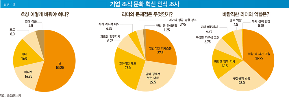 직장인 93.5% “조직 문화 바꿔야”...가장 필요한 혁신은 ‘근무시간 유연화’ 31.8%