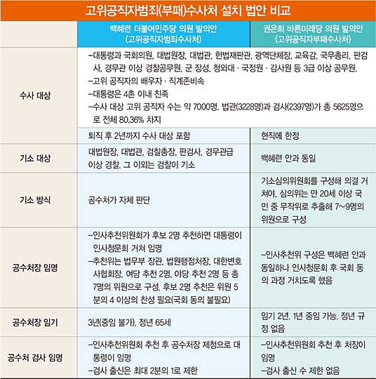 검찰 견제하겠다는 공수처는 누가 통제하나