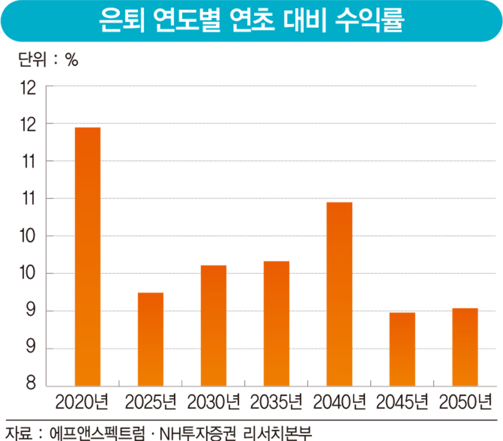 치솟는 TDF 인기, 미래에셋 vs 삼성자산 “내가 원조”