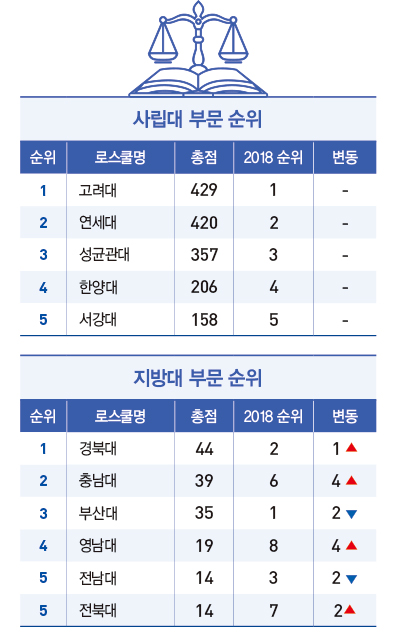 [2019 전국 로스쿨 랭킹] 서울대 종합 1위 수성…고려대 6년 연속 사립대 ‘최강’