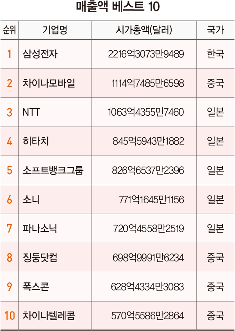 시가총액 알리바바 ‘1위’…‘매출·순이익 톱’ 삼성전자, 텐센트에도 밀려 3위