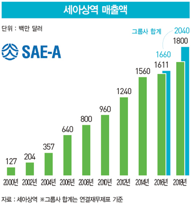 ‘의류 수출 1위’ 세아상역의 변신…수직계열화 완성 이어 태림포장 인수까지