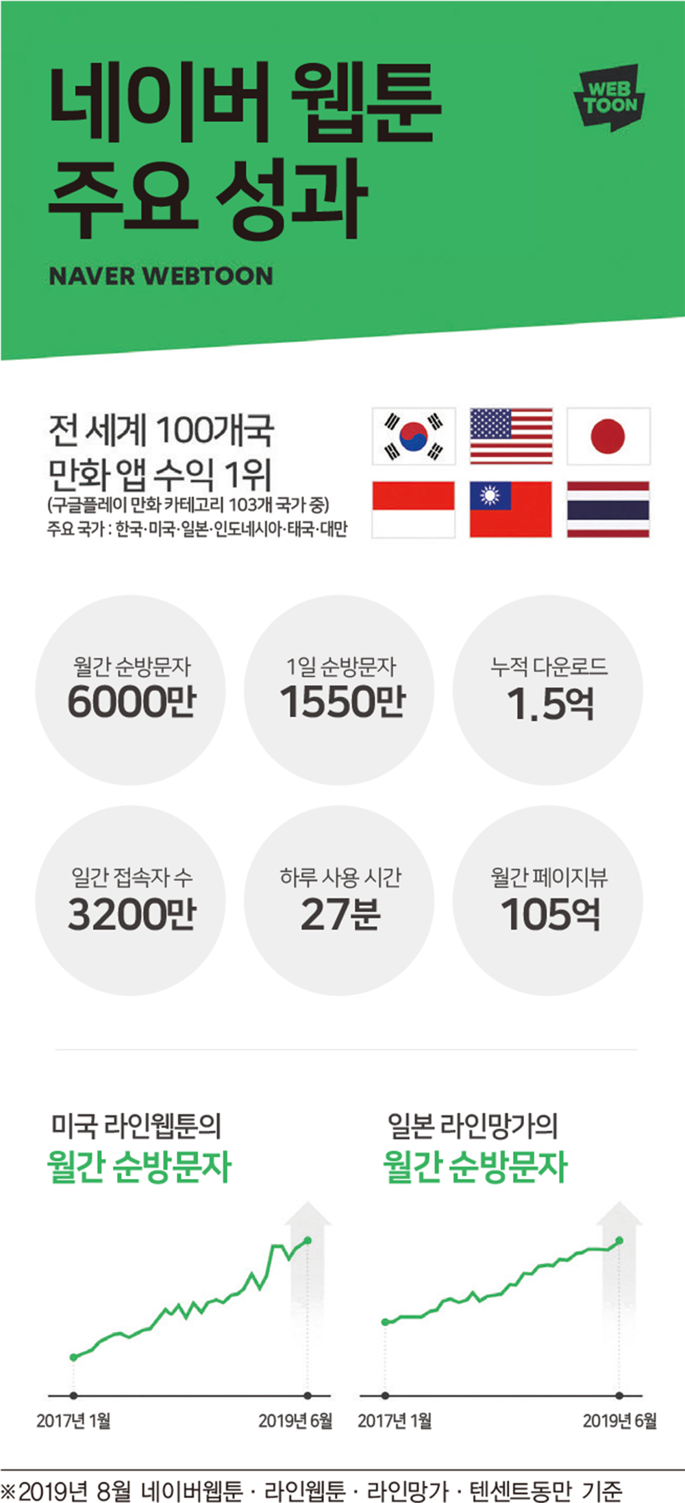 마블 넘보는 ‘한국 웹툰’, 4가지 성공 포인트