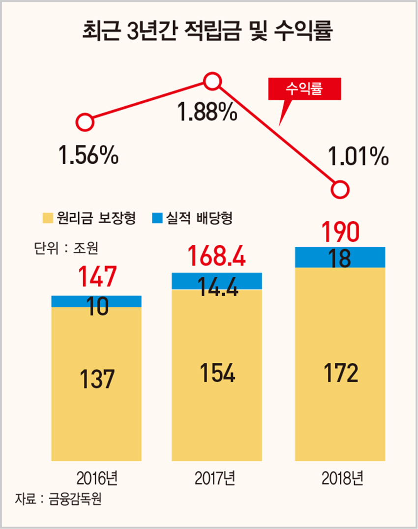 적립금 쌓이는데 수익률은 ‘쥐꼬리’…퇴직연금, ‘노후 안전판’이 흔들린다