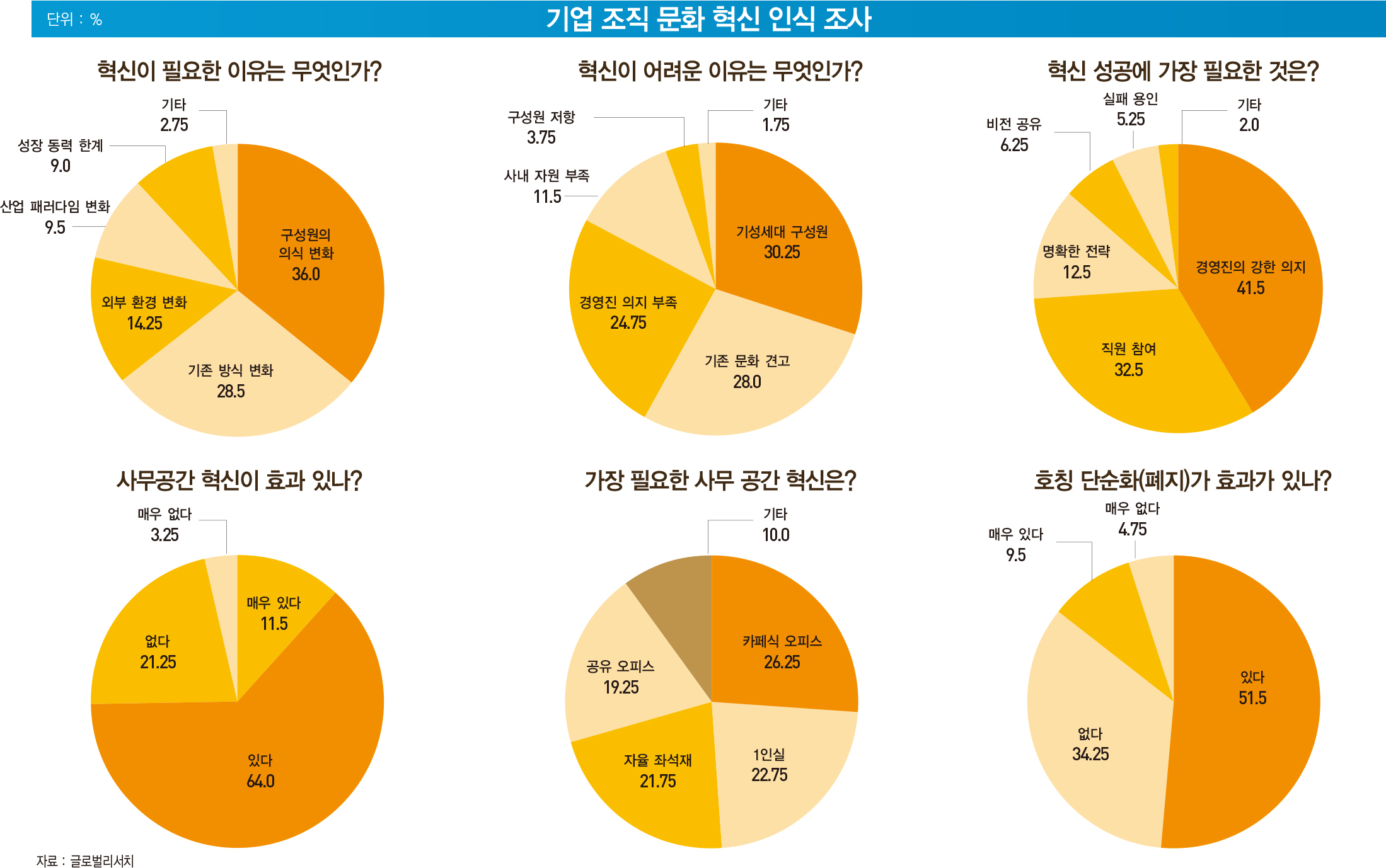 직장인 93.5% “조직 문화 바꿔야”...가장 필요한 혁신은 ‘근무시간 유연화’ 31.8%