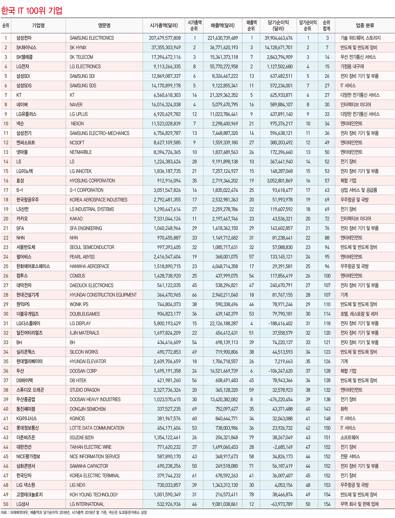 IT 100위 기업 한중일 비교, 동북아 미래경제 승자는?