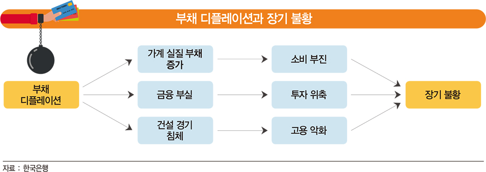 한국 경제, 앞으로 1년 안에 디플레와 대형 위기가 올 것인가?