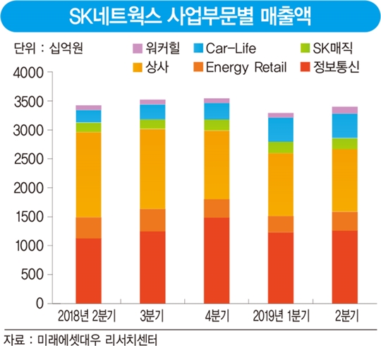 최신원의 ‘선택과 집중’…주유소 버리고 렌털 키우는 SK네트웍스