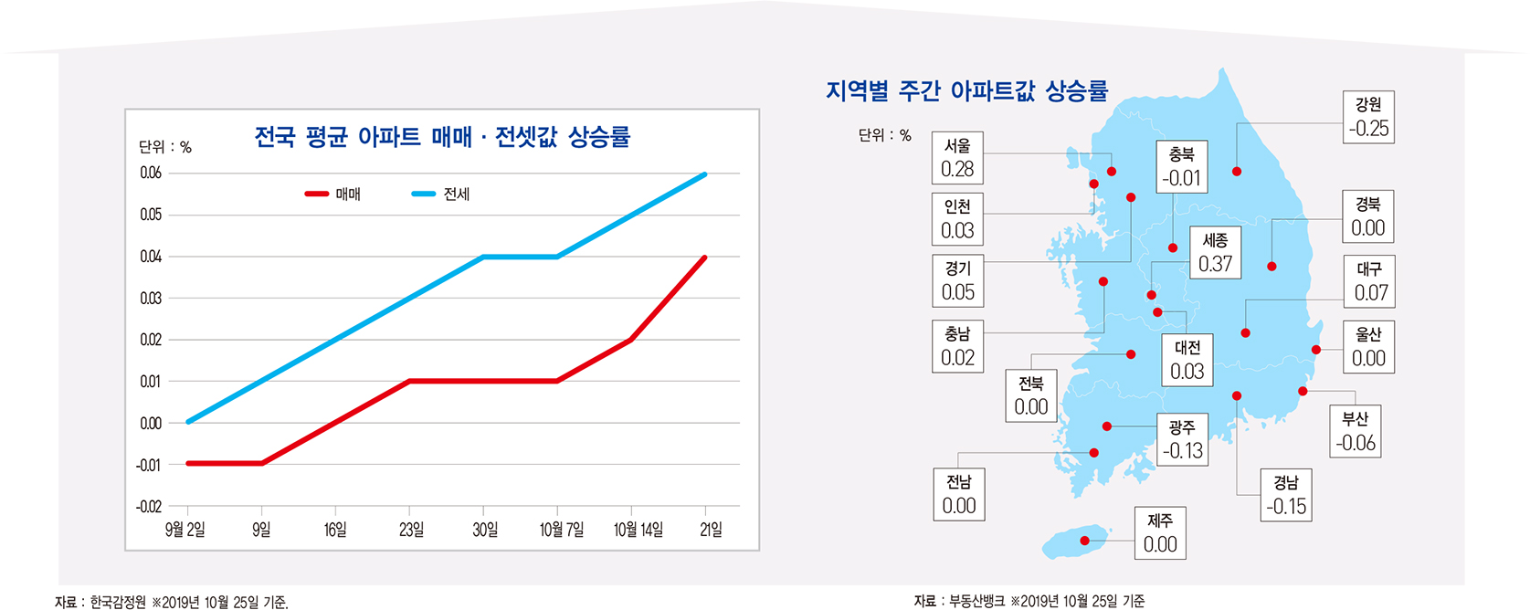 3분기 경제성장률 0.4%…연간 성장률 2% 수성 ‘적신호’