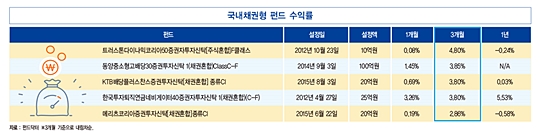 IMF, 한국 경제성장률 2.0%로 하향 조정