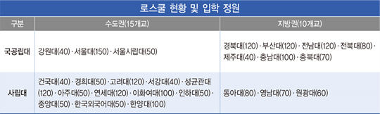 [2018 전국 로스쿨 랭킹] 서울대 5년 연속 ‘종합 1위’…사립대 최강 고려대 ‘우뚝’