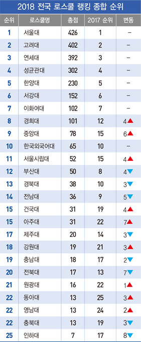 [2018 전국 로스쿨 랭킹] 서울대 5년 연속 ‘종합 1위’…사립대 최강 고려대 ‘우뚝’