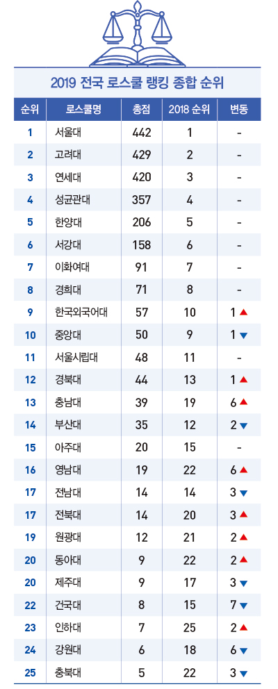 [2019 전국 로스쿨 랭킹] 서울대 종합 1위 수성…고려대 6년 연속 사립대 ‘최강’