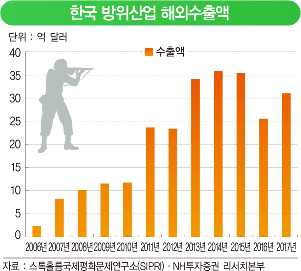 최첨단 무기로 해외시장 공략하는 한국 방위산업