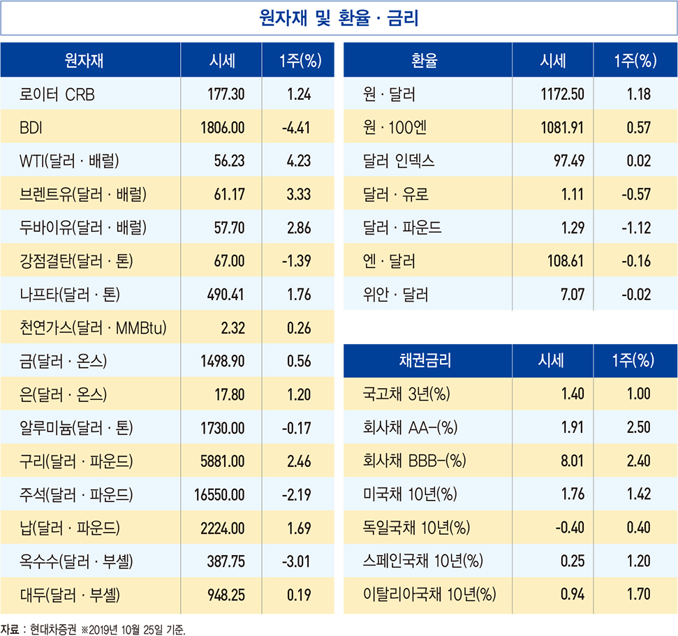 3분기 경제성장률 0.4%…연간 성장률 2% 수성 ‘적신호’