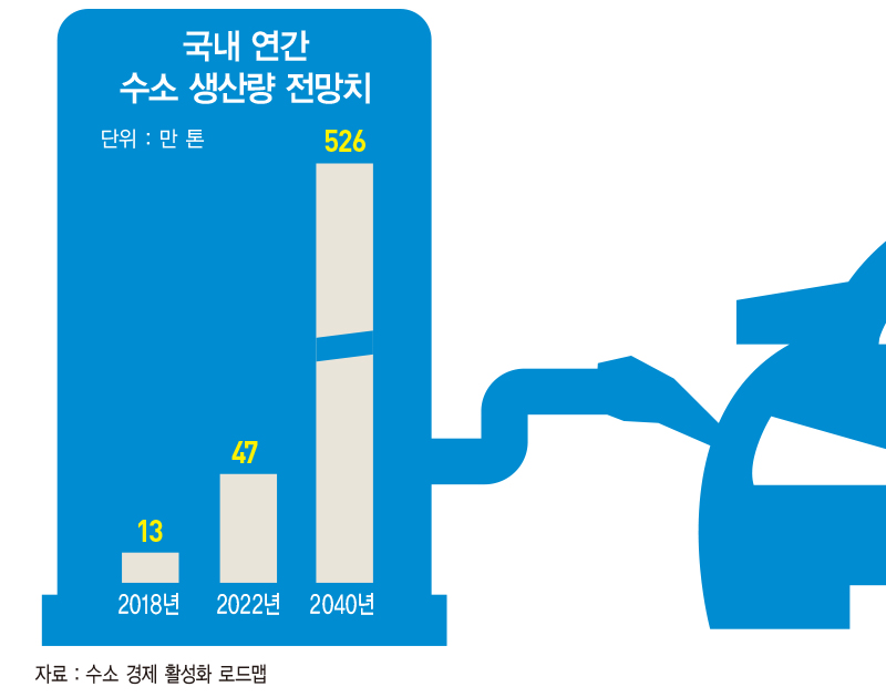 국내 수소 90% 차지하는 ‘부생수소’…석유화학 공정에서 발생